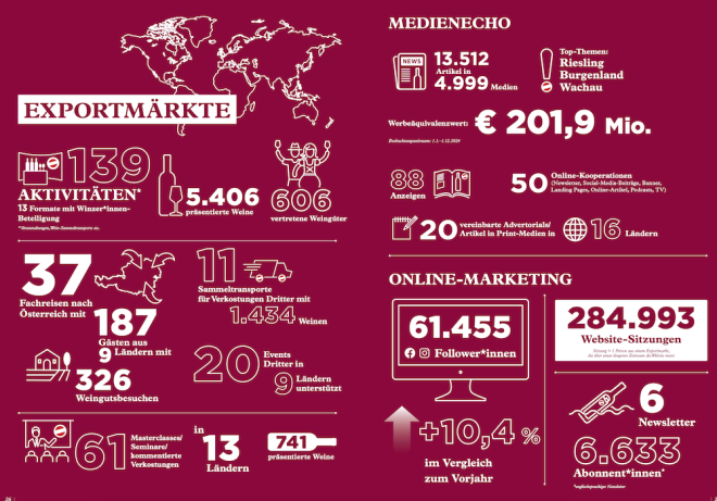 Exportmärkte