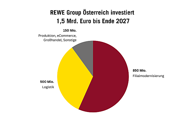 Rewe Group investiert