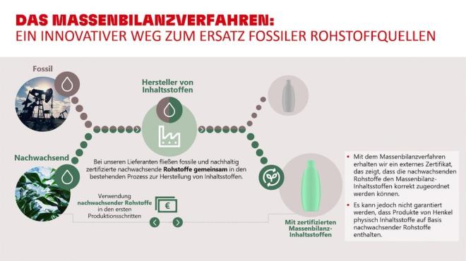 Das Henkel Massenbilanzverfahren