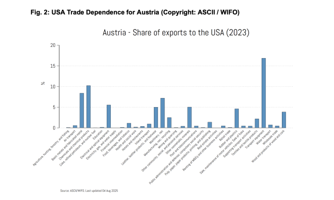Grafik 1 Zölle USA Österreich
