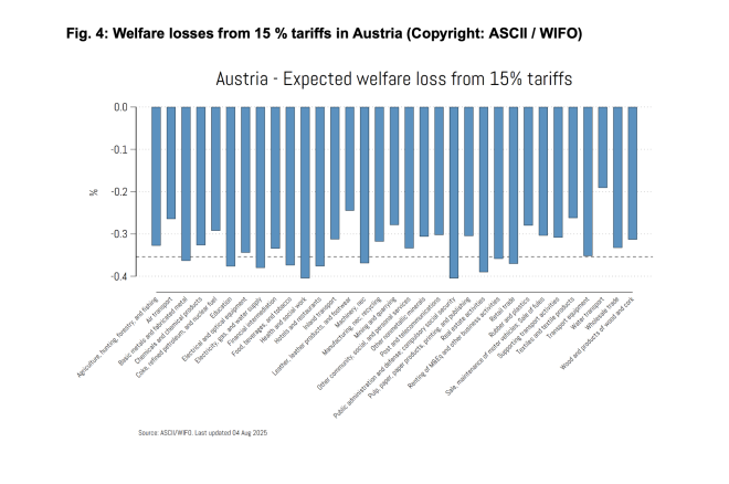 Grafik 2 Zölle USA Austria
