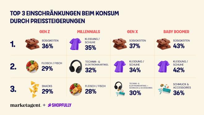 Einschränkungen beim Konsum