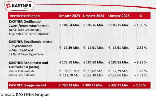 Kastner Umsatz 2025