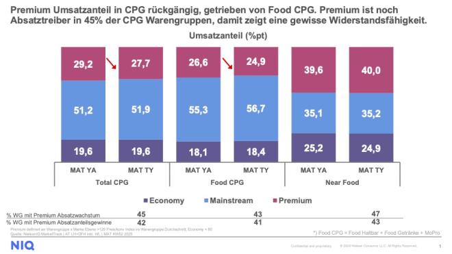 Premiumsegment NIQ