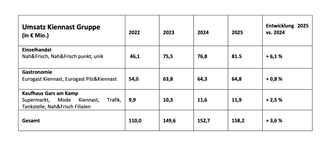 Kiennast 2025