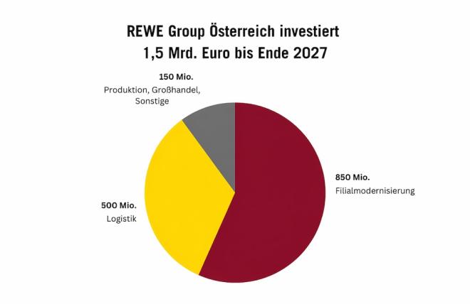 Rewe Group investiert