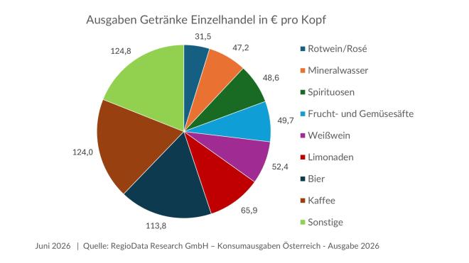 Ausgaben Getränke