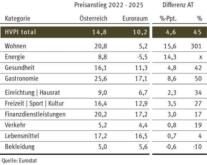 Warum die Inflation wirklich höher ist als im Euroraum