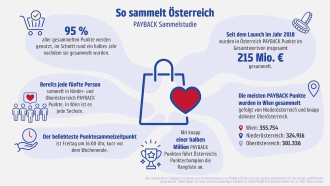 Payback Sammelstudie