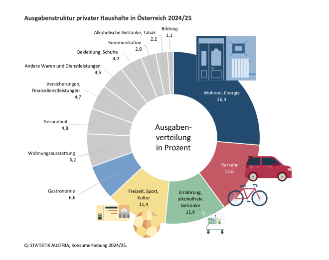 Konsumerhebung Statistik Austria