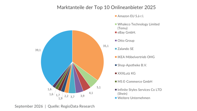Grafik Onlineshops