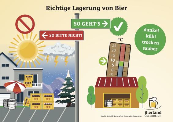 Frisches Bier - richtige Lagerung