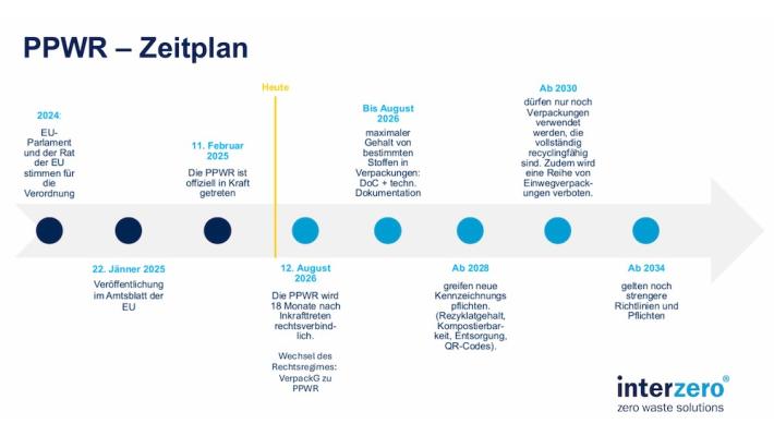 PPWR Zeitplan